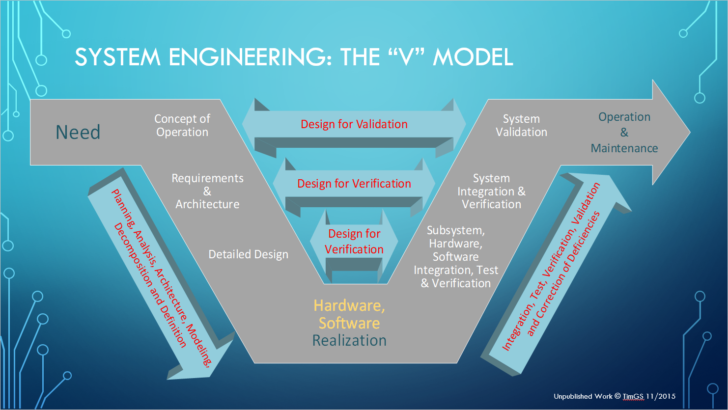 Systems Engineering Overview – www.TimsMachines.com